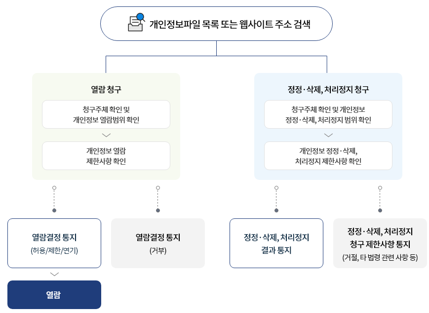 개인정보 열람 등 청구