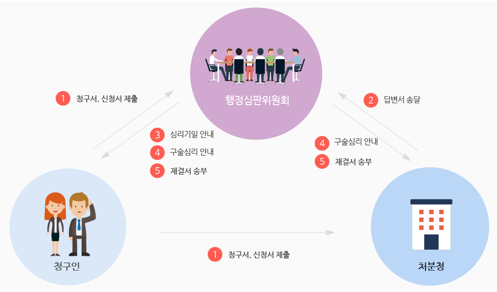 권익침해 구제방법